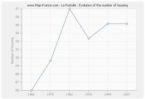 La Postolle : Evolution of the number of housing